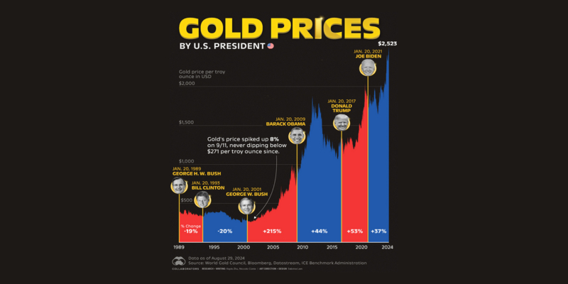 Gold Prices