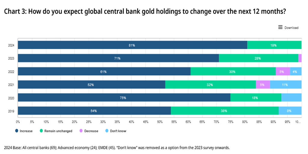 Gold Will Win the Next Four Years