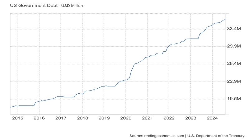 US Government Debt - USD Million