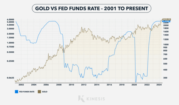 Interest Rates, Gold Prices and ‘The Smile Profile’ - Orion Metal Exchange